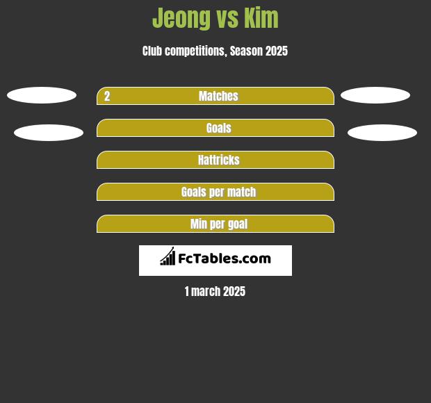 Jeong vs Kim h2h player stats