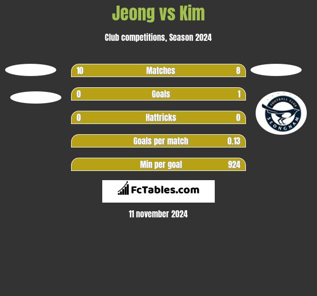 Jeong vs Kim h2h player stats