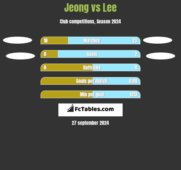 Jeong vs Lee h2h player stats