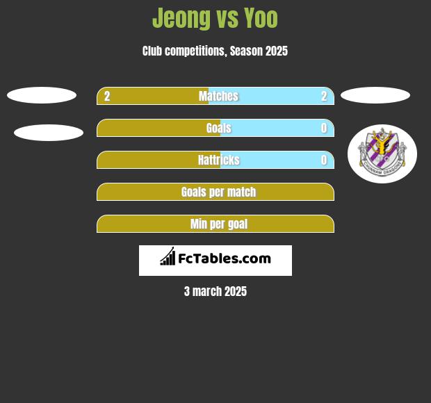 Jeong vs Yoo h2h player stats