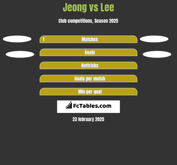 Jeong vs Lee h2h player stats