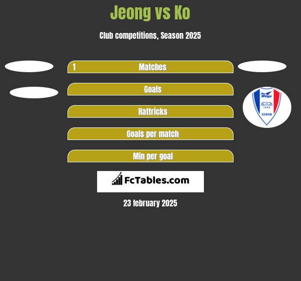 Jeong vs Ko h2h player stats