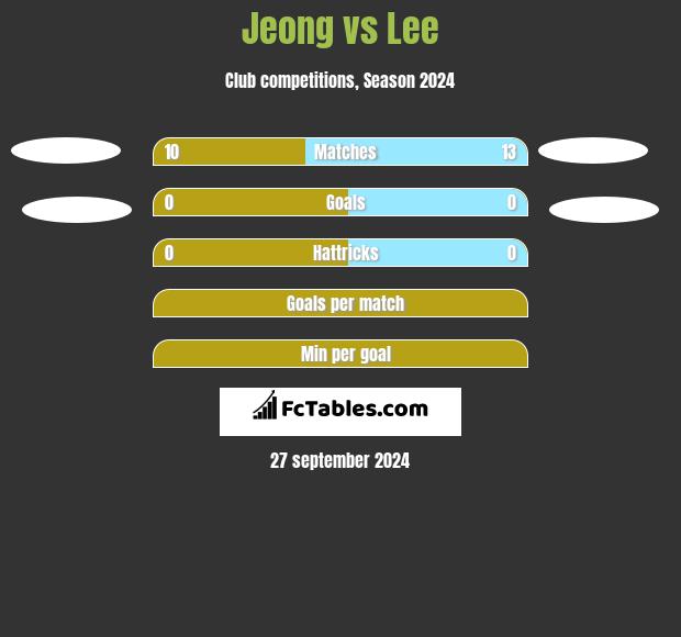 Jeong vs Lee h2h player stats