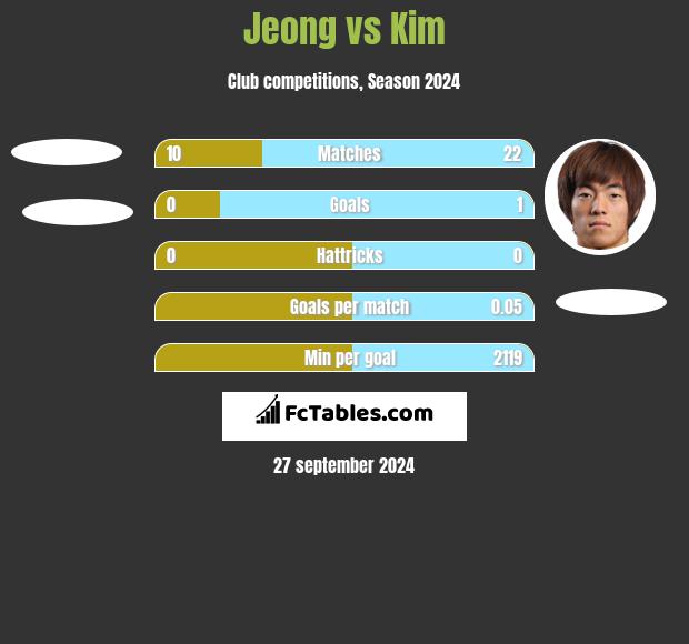 Jeong vs Kim h2h player stats