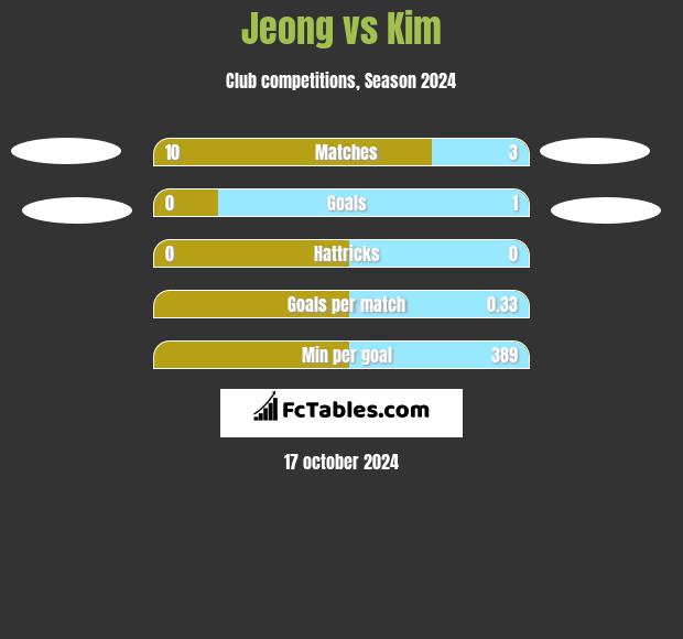 Jeong vs Kim h2h player stats