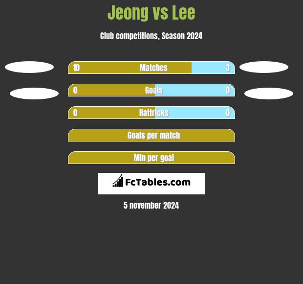 Jeong vs Lee h2h player stats