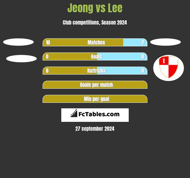 Jeong vs Lee h2h player stats