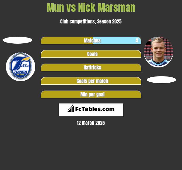 Mun vs Nick Marsman h2h player stats