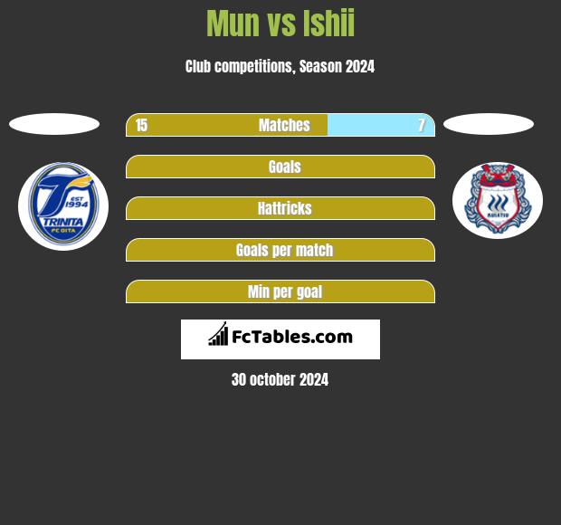 Mun vs Ishii h2h player stats