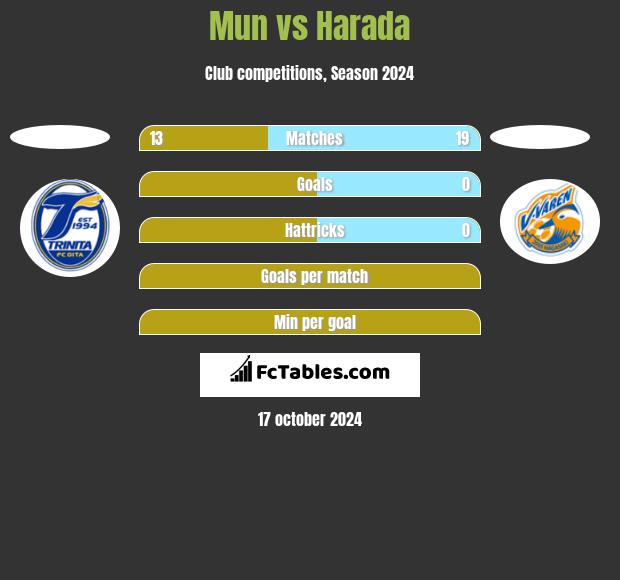 Mun vs Harada h2h player stats