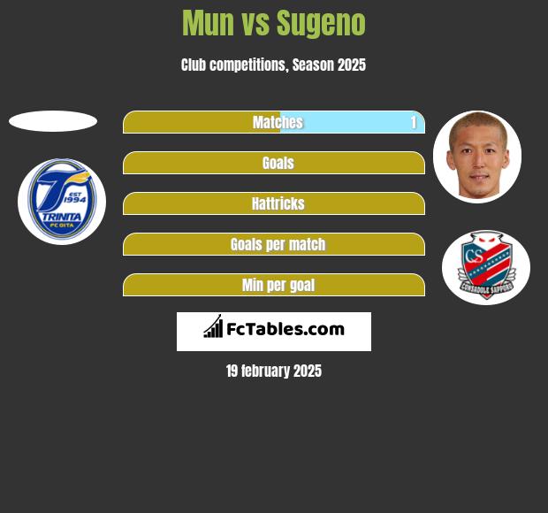 Mun vs Sugeno h2h player stats