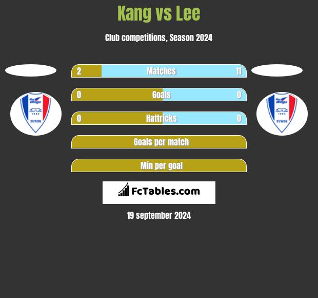 Kang vs Lee h2h player stats