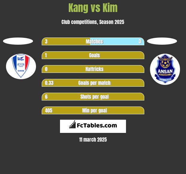 Kang vs Kim h2h player stats