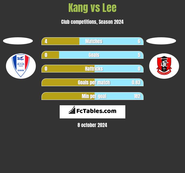 Kang vs Lee h2h player stats