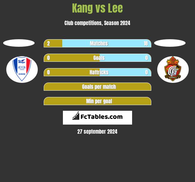 Kang vs Lee h2h player stats