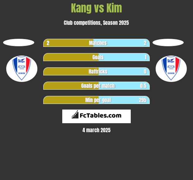 Kang vs Kim h2h player stats