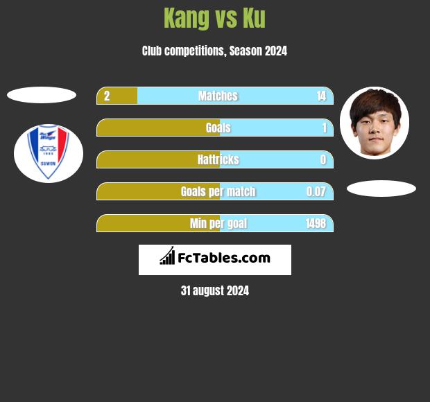 Kang vs Ku h2h player stats