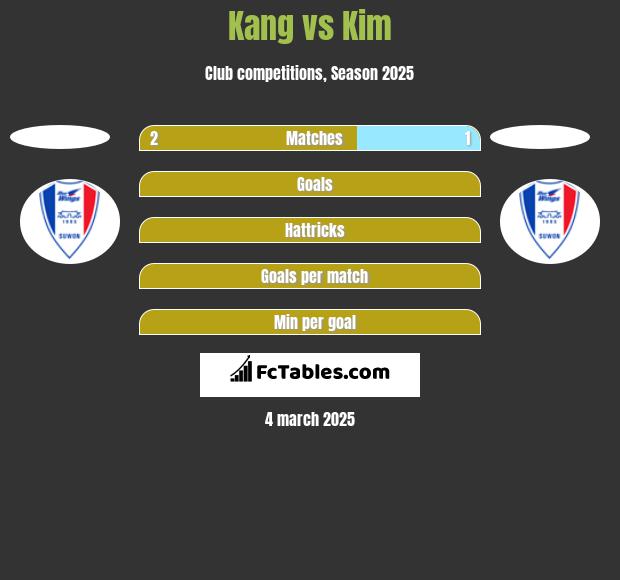 Kang vs Kim h2h player stats