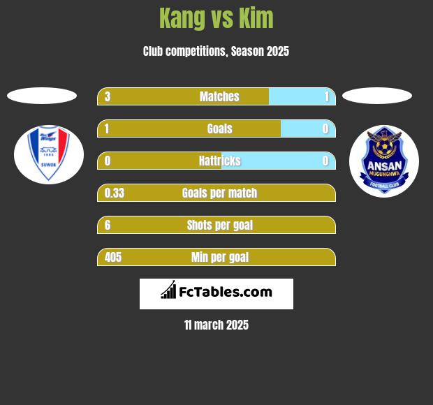 Kang vs Kim h2h player stats