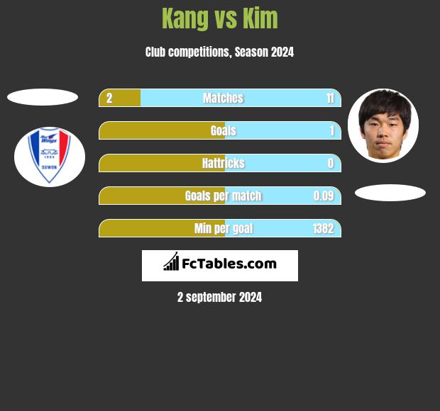 Kang vs Kim h2h player stats