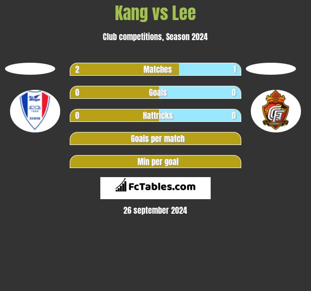 Kang vs Lee h2h player stats