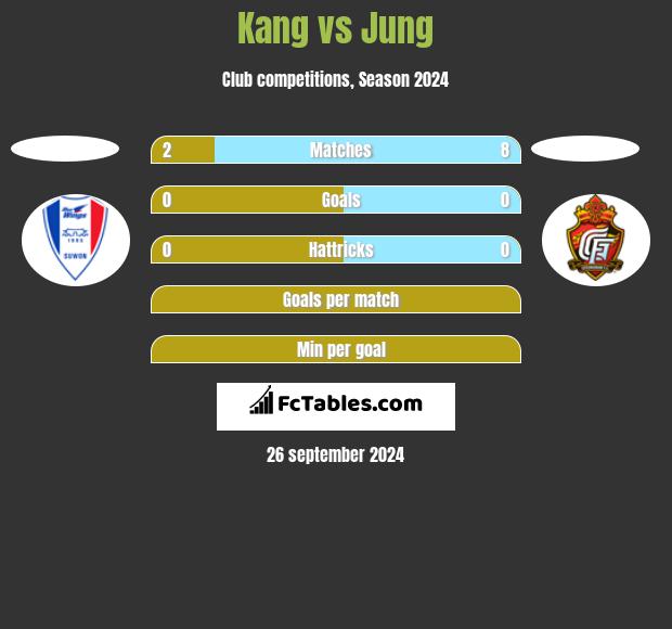 Kang vs Jung h2h player stats