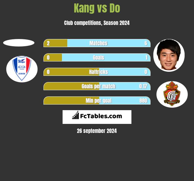 Kang vs Do h2h player stats