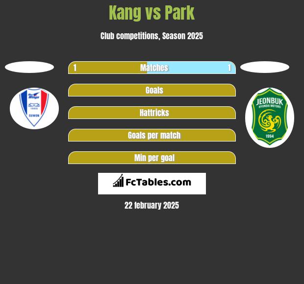 Kang vs Park h2h player stats