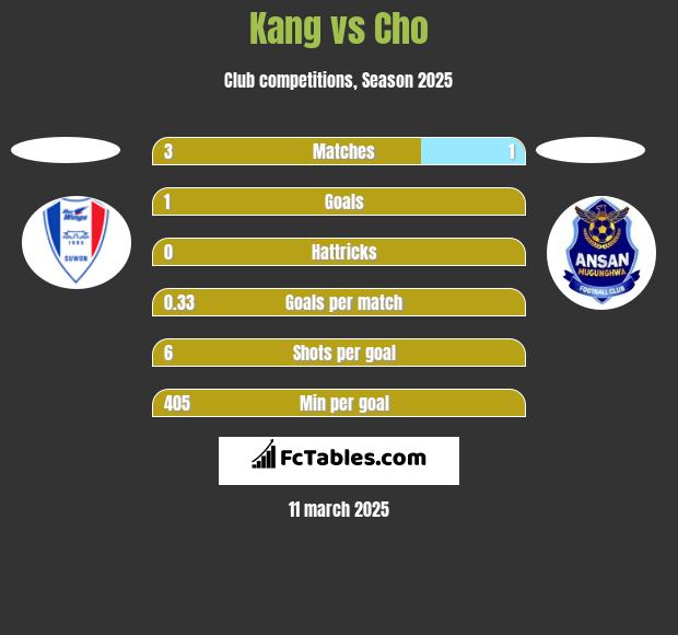 Kang vs Cho h2h player stats