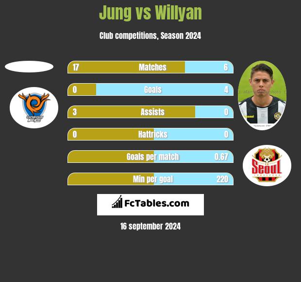 Jung vs Willyan h2h player stats