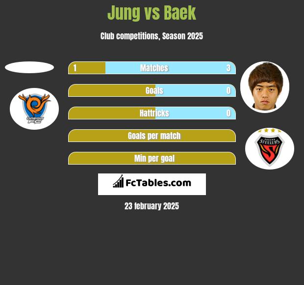 Jung vs Baek h2h player stats