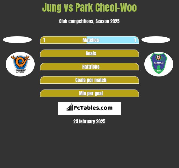 Jung vs Park Cheol-Woo h2h player stats