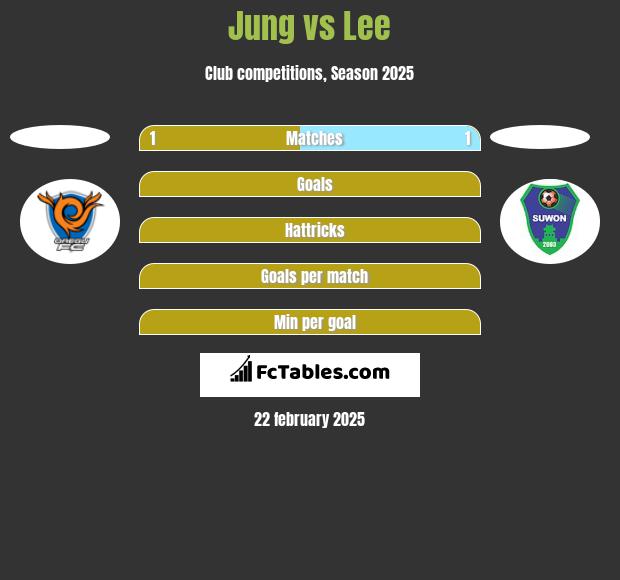 Jung vs Lee h2h player stats