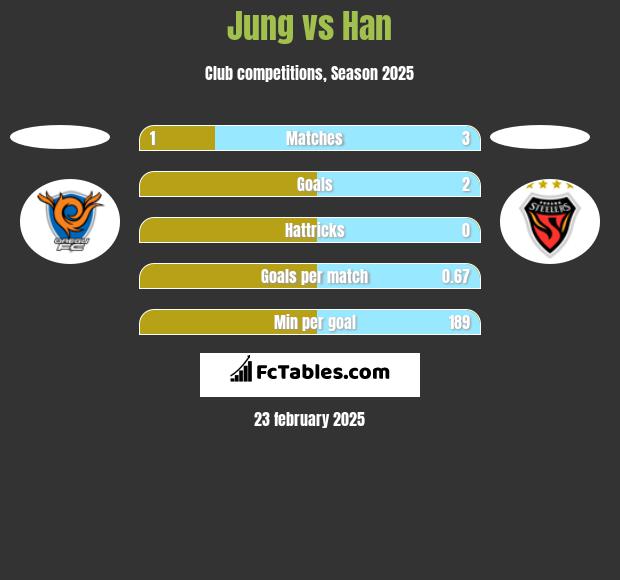 Jung vs Han h2h player stats