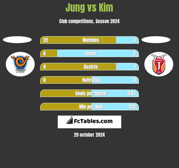 Jung vs Kim h2h player stats