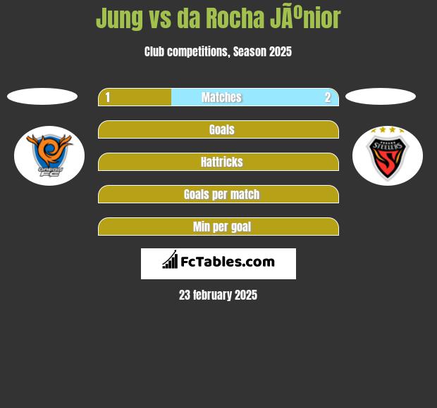 Jung vs da Rocha JÃºnior h2h player stats