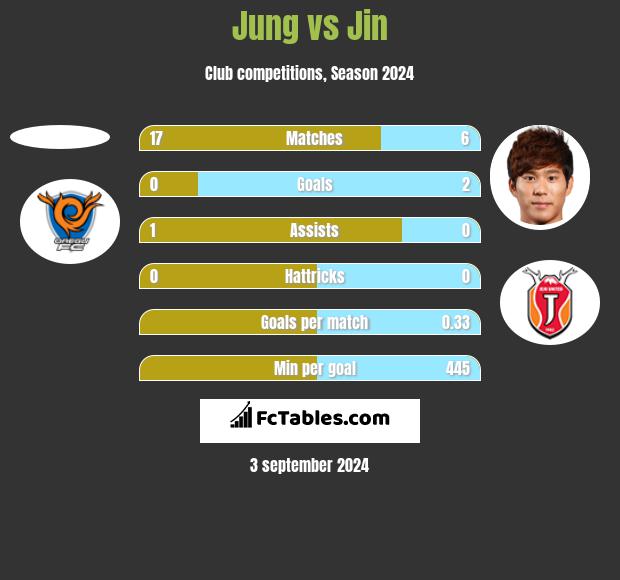 Jung vs Jin h2h player stats