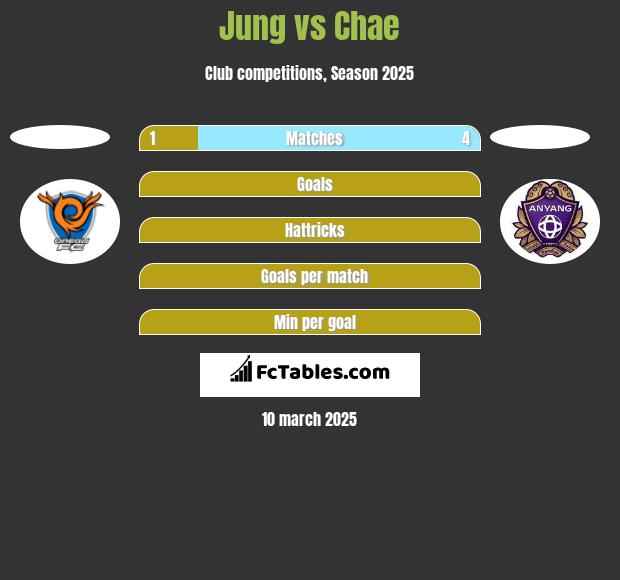 Jung vs Chae h2h player stats