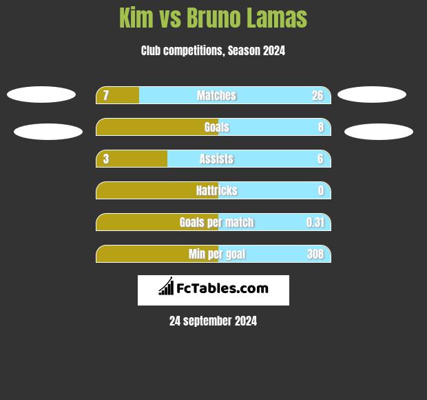 Kim vs Bruno Lamas h2h player stats