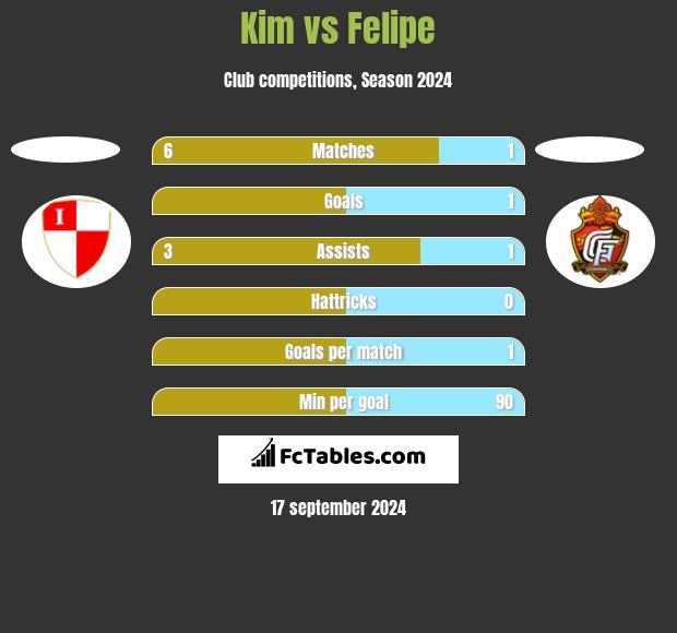 Kim vs Felipe h2h player stats