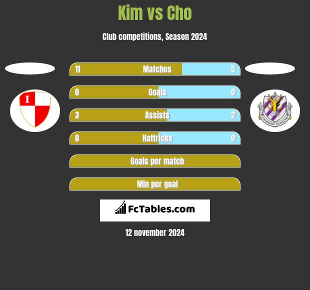 Kim vs Cho h2h player stats