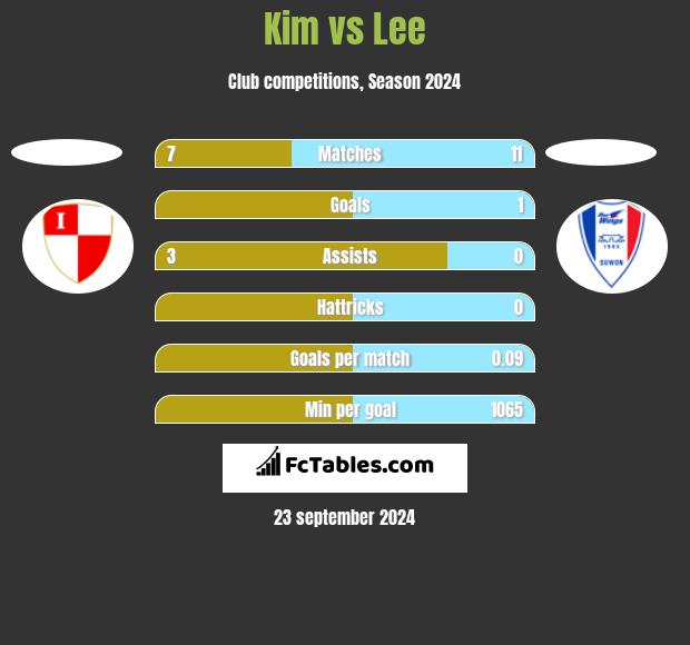 Kim vs Lee h2h player stats