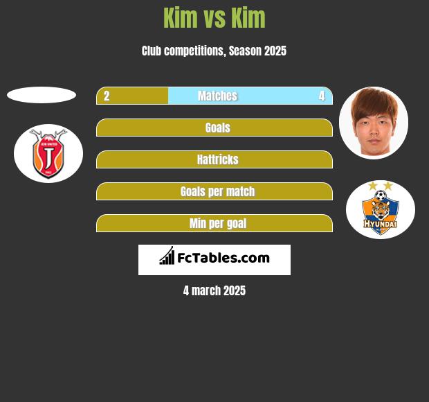 Kim vs Kim h2h player stats