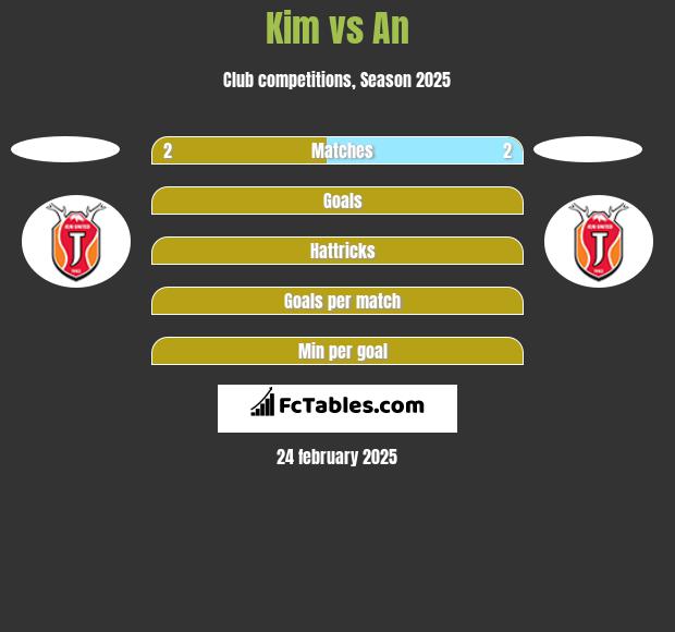 Kim vs An h2h player stats