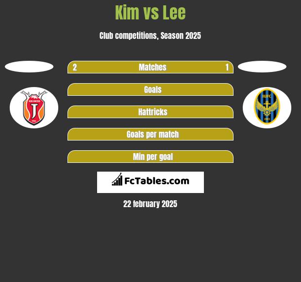 Kim vs Lee h2h player stats