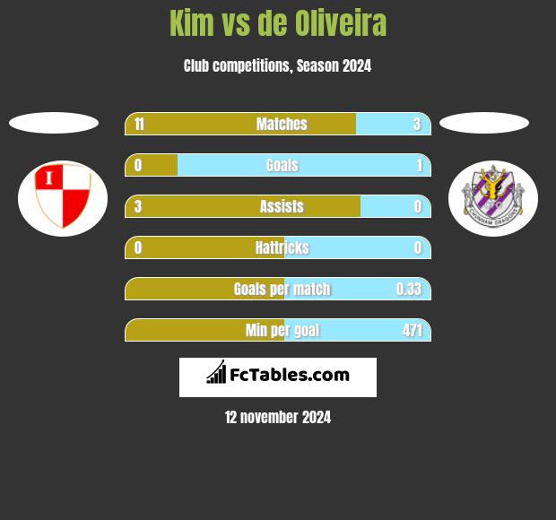 Kim vs de Oliveira h2h player stats