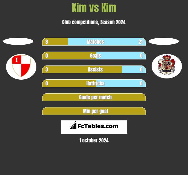 Kim vs Kim h2h player stats