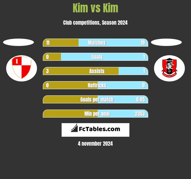 Kim vs Kim h2h player stats