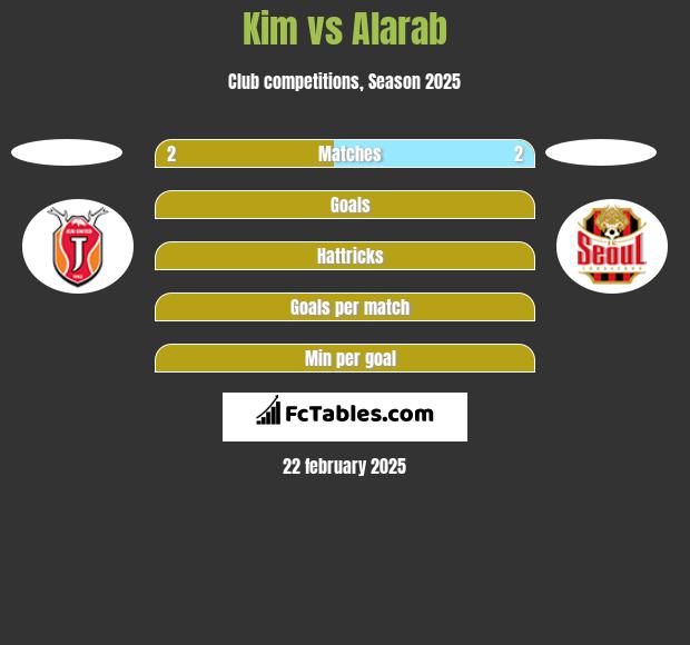 Kim vs Alarab h2h player stats