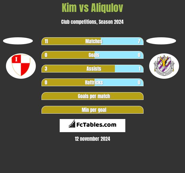 Kim vs Aliqulov h2h player stats